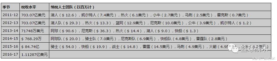 nba为什么被交易(5分钟教会你NBA转会交易规则，库里为啥可以5年2.05亿？)