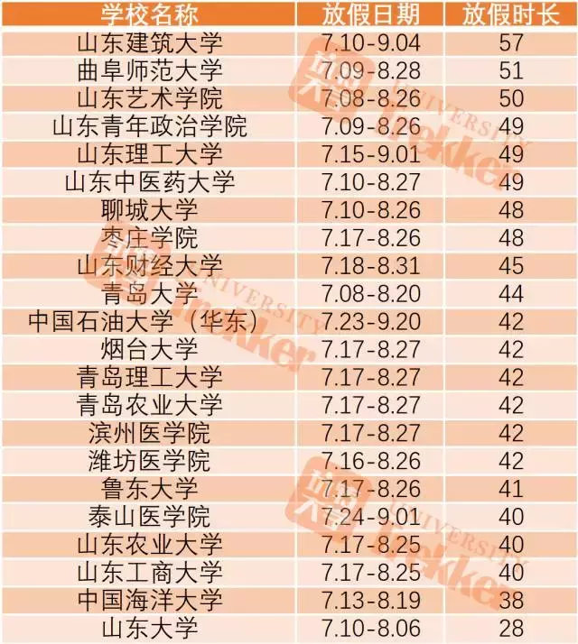 2017全国高校暑期时长排行榜!上海某高校放111天!