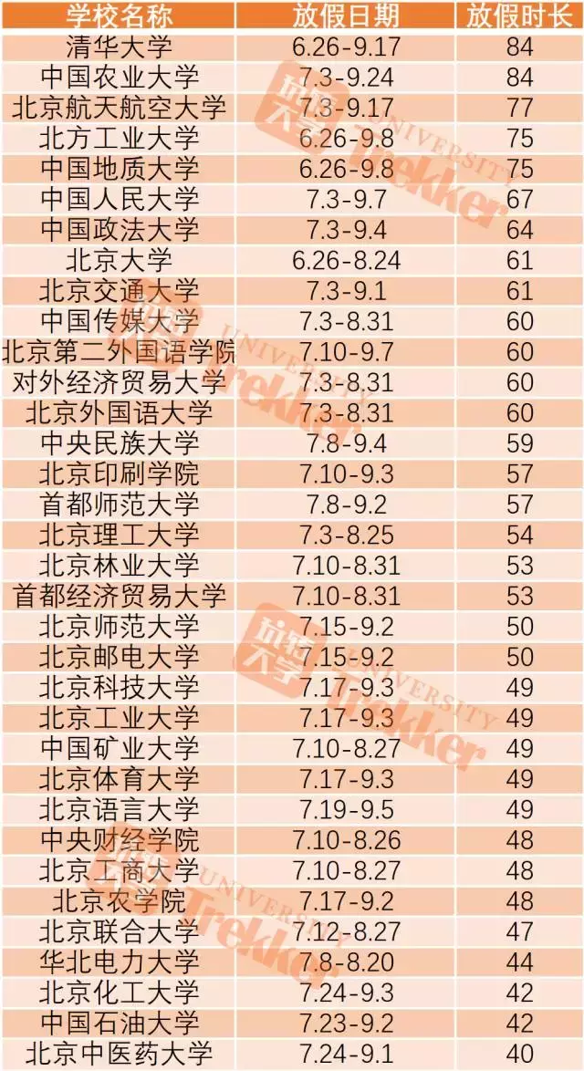 2017全国高校暑期时长排行榜!上海某高校放111天!