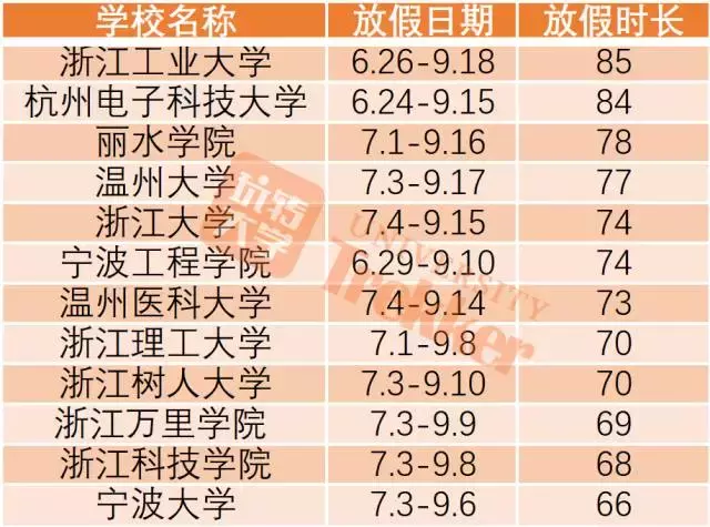 2017全国高校暑期时长排行榜!上海某高校放111天!