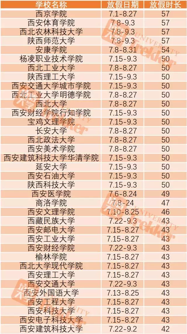 2017全国高校暑期时长排行榜!上海某高校放111天!