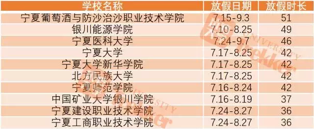 2017全国高校暑期时长排行榜!上海某高校放111天!