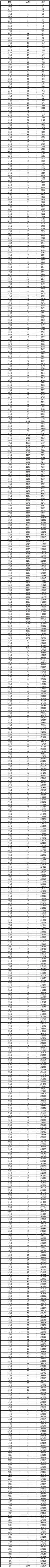 四川省2017年普通高考成绩分数统计出炉，看看你在全省排多少名？