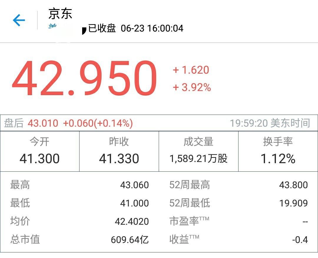 京东股价大涨市值突破600亿美金，离百度仅差9亿美元即将超越