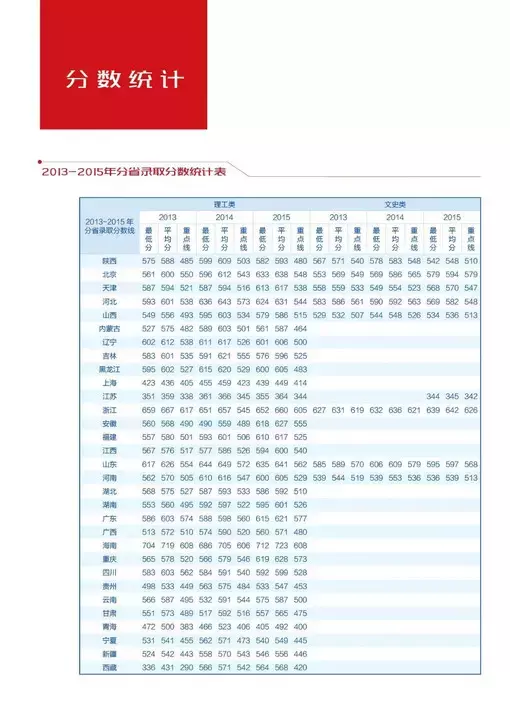 权威发布｜多少分可以上西安电子科技大学？