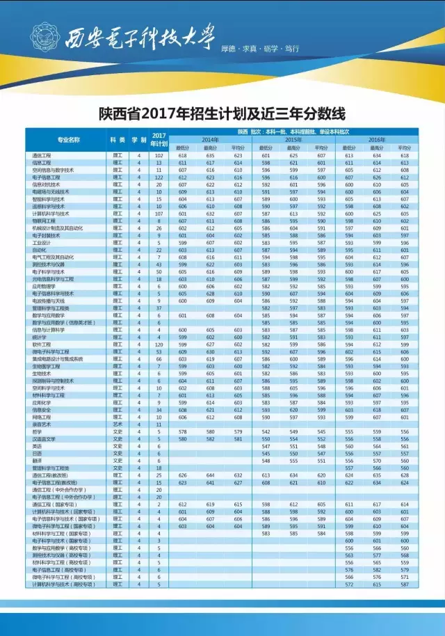 权威发布｜多少分可以上西安电子科技大学？