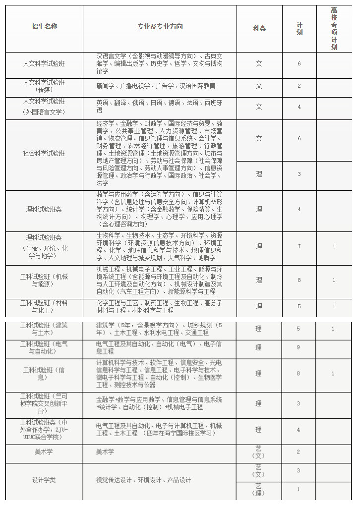 纯干货！浙大公布全国各省各专业的录取计划数，还有招生办的联系方式！你会来吗？