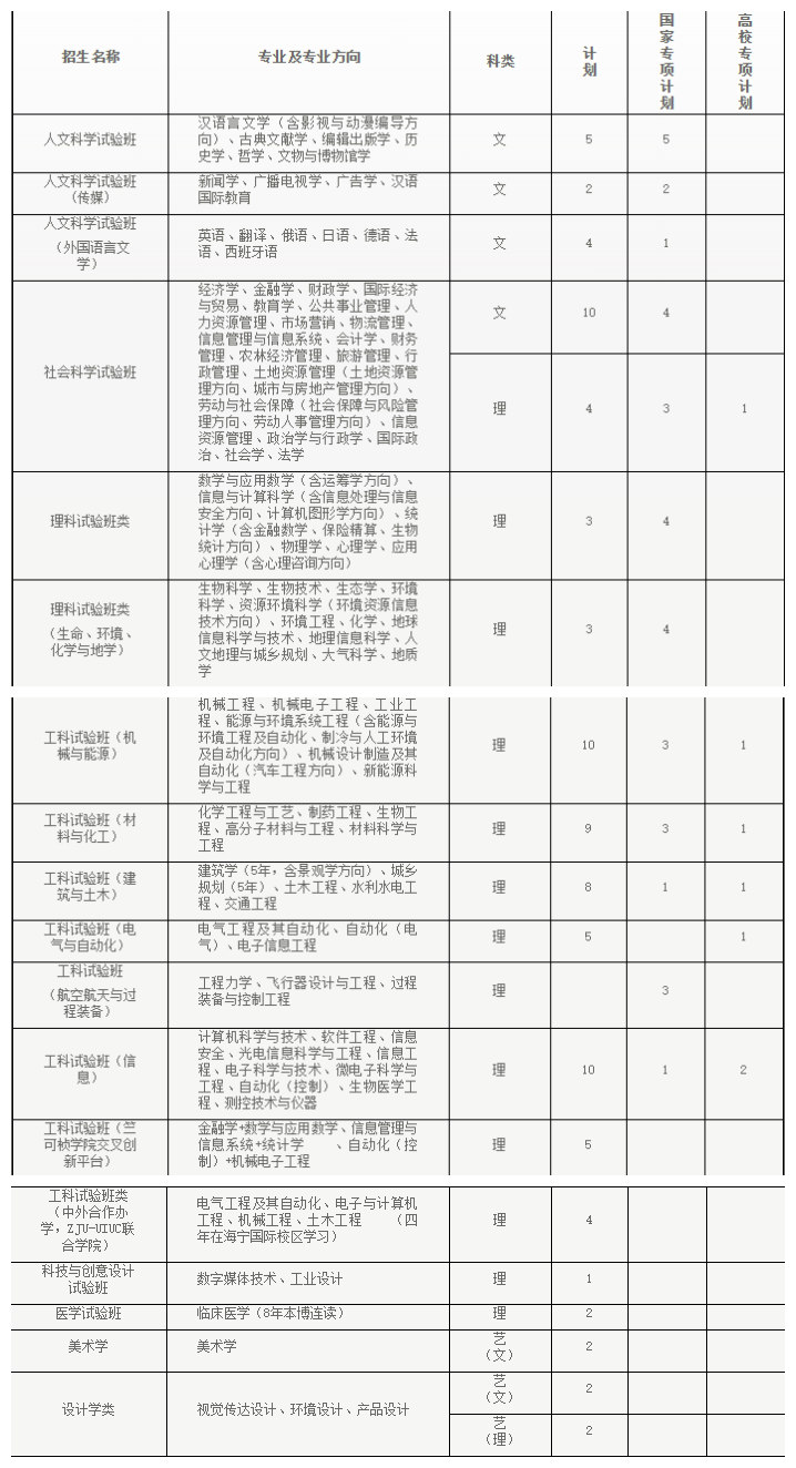 纯干货！浙大公布全国各省各专业的录取计划数，还有招生办的联系方式！你会来吗？