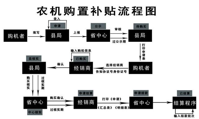 这些区域的农民注意啦 购买农机新产品不要错过补贴