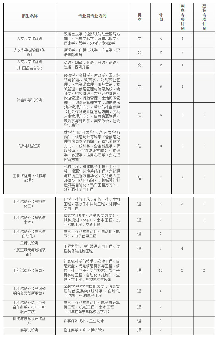 纯干货！浙大公布全国各省各专业的录取计划数，还有招生办的联系方式！你会来吗？