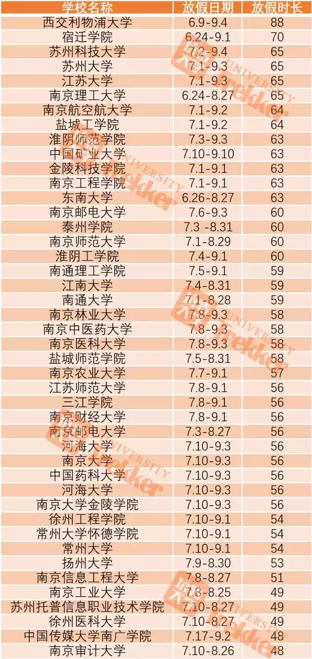 2017全国高校暑期时长排行榜!上海某高校放111天!