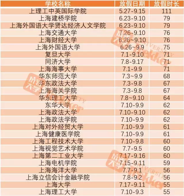 2017全国高校暑期时长排行榜!上海某高校放111天!