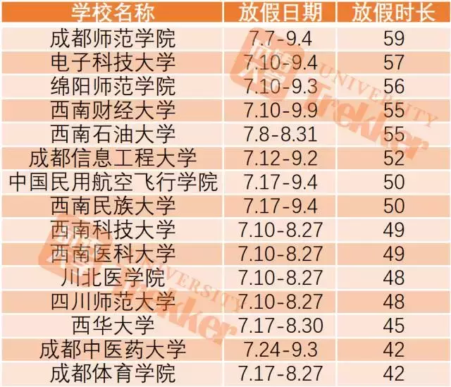 2017全国高校暑期时长排行榜!上海某高校放111天!
