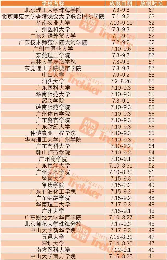2017全国高校暑期时长排行榜!上海某高校放111天!
