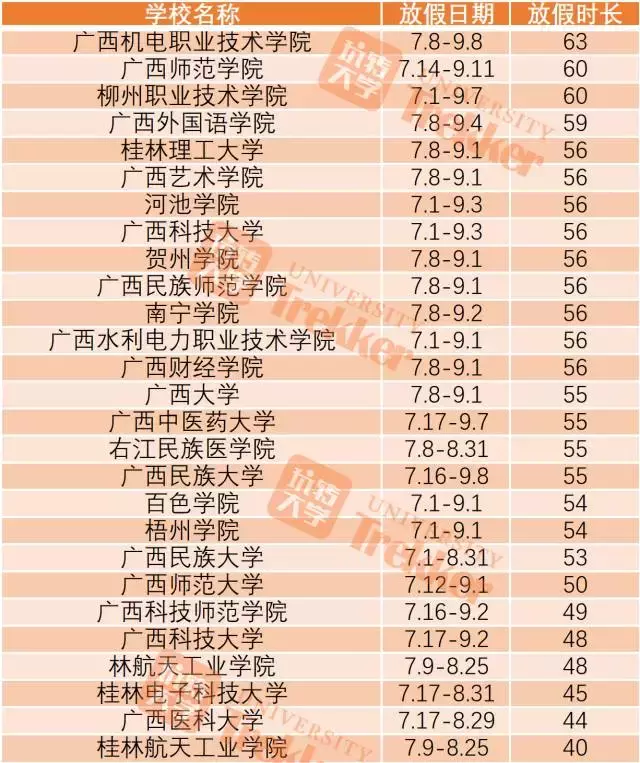 2017全国高校暑期时长排行榜!上海某高校放111天!