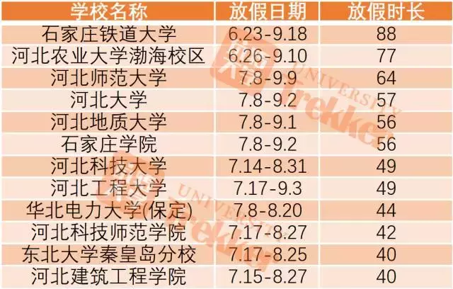 2017全国高校暑期时长排行榜!上海某高校放111天!