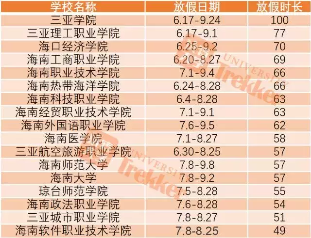 2017全国高校暑期时长排行榜!上海某高校放111天!