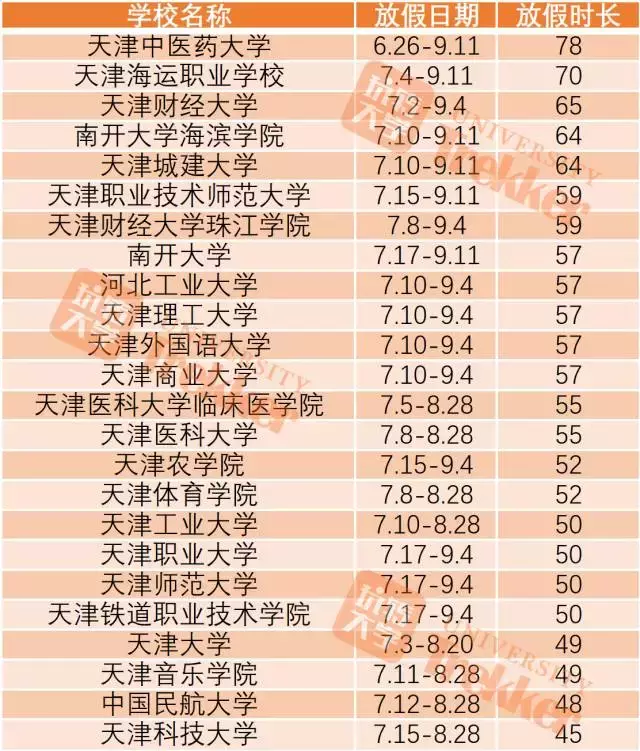 2017全国高校暑期时长排行榜!上海某高校放111天!