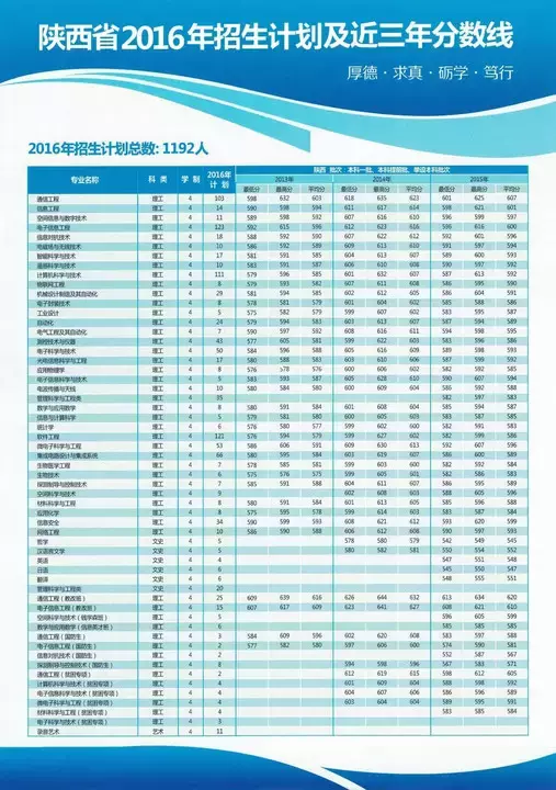 权威发布｜多少分可以上西安电子科技大学？