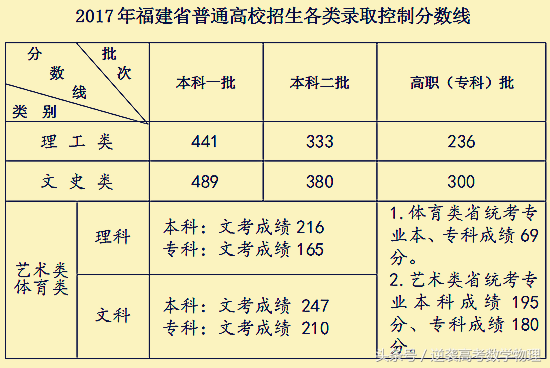 2017福建数学高考（2017年高考福建分数线公布）