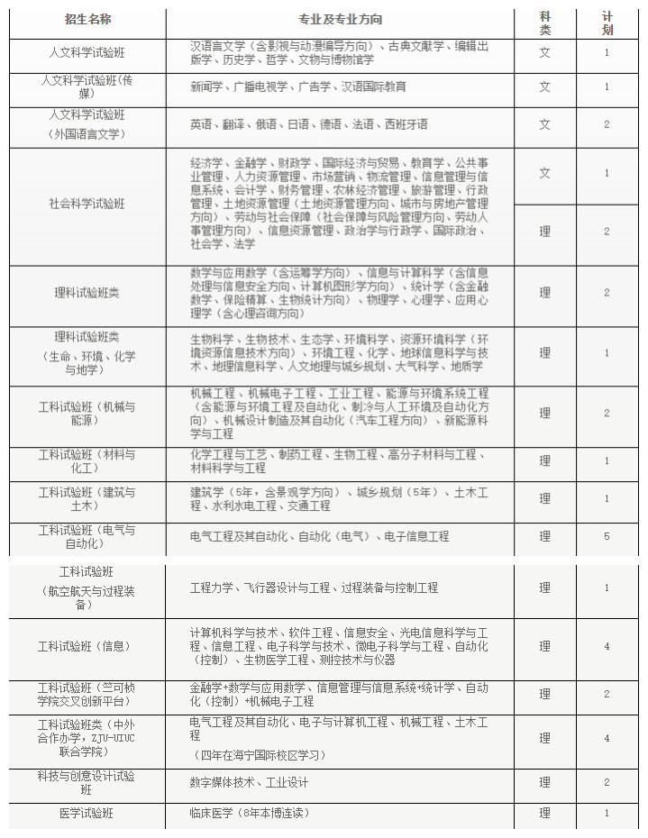 纯干货！浙大公布全国各省各专业的录取计划数，还有招生办的联系方式！你会来吗？