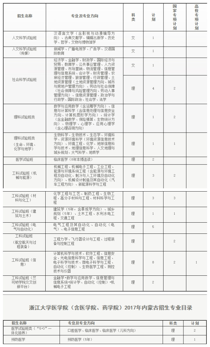 纯干货！浙大公布全国各省各专业的录取计划数，还有招生办的联系方式！你会来吗？
