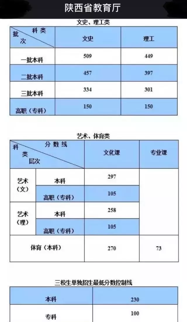 权威发布｜多少分可以上西安电子科技大学？