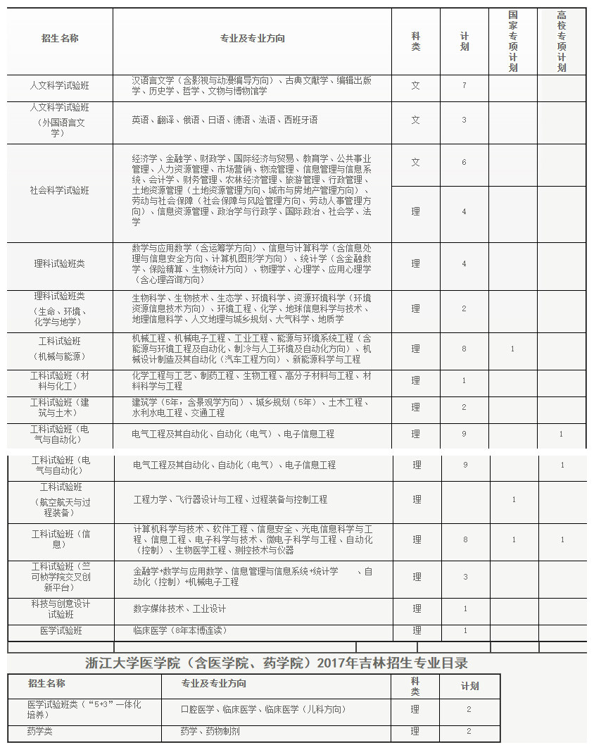 纯干货！浙大公布全国各省各专业的录取计划数，还有招生办的联系方式！你会来吗？