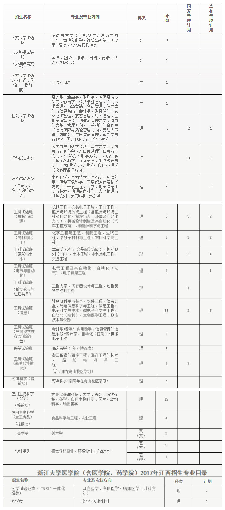 纯干货！浙大公布全国各省各专业的录取计划数，还有招生办的联系方式！你会来吗？