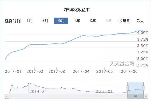 余额宝收益率上涨，货币基金规模越来越大，风险却上升了