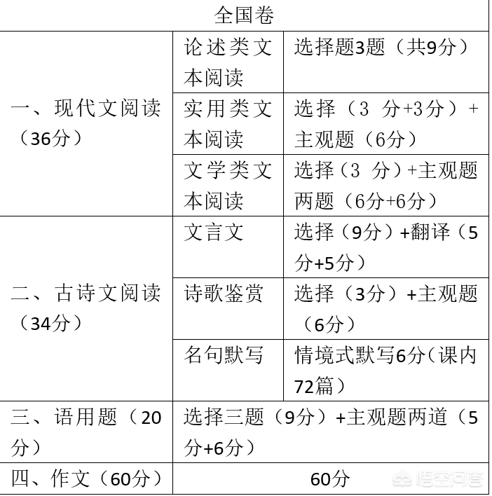 高考语文总分（高考语文成绩120分是什么水平）