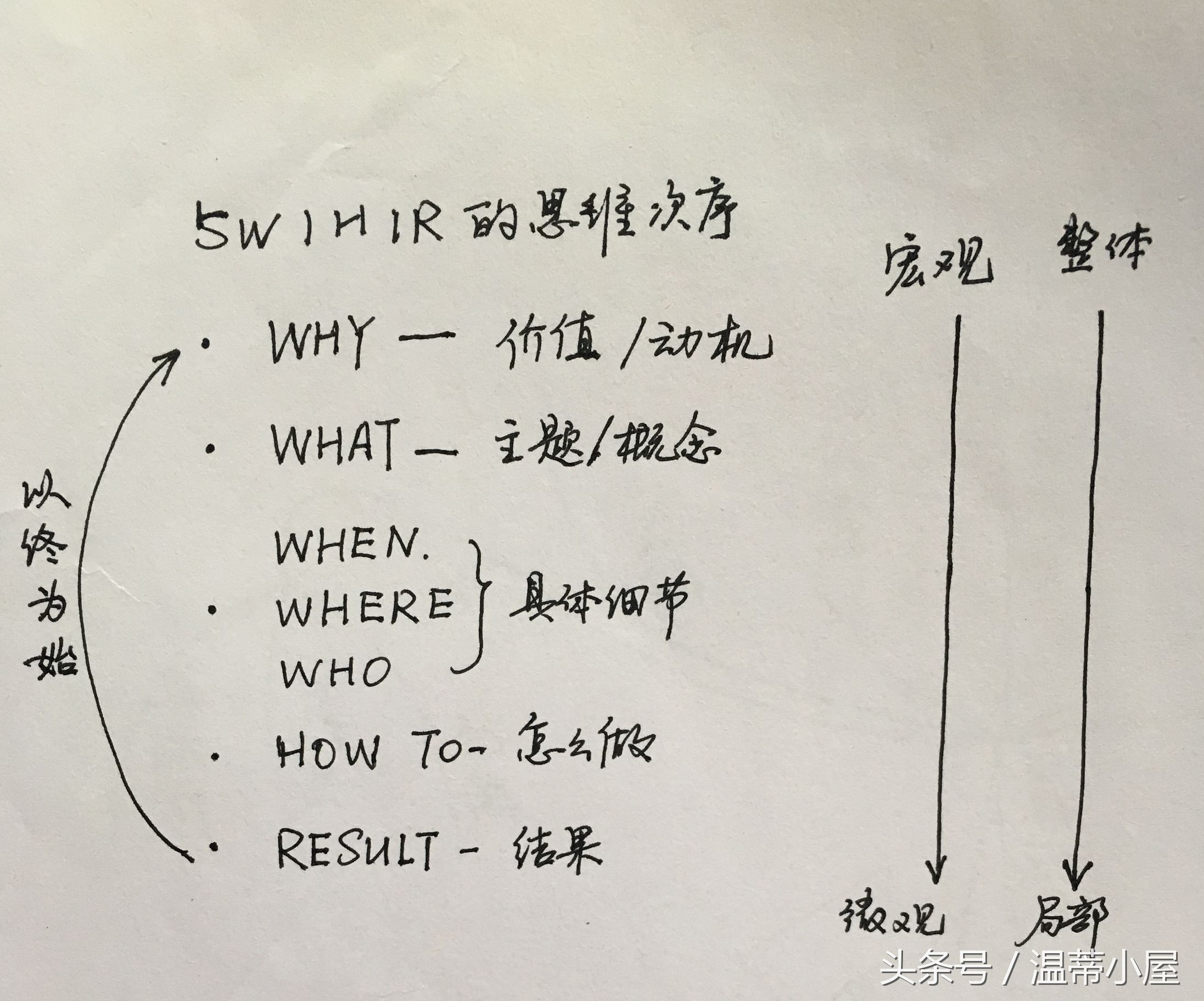用思维导图来做自我介绍，你需要经历从小学到大学的4个阶段，不信你来看