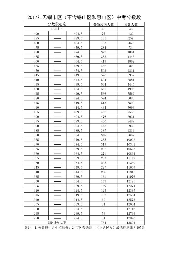 2017中考各个学校录取分数线（2017江苏各市中考分数线段统计）