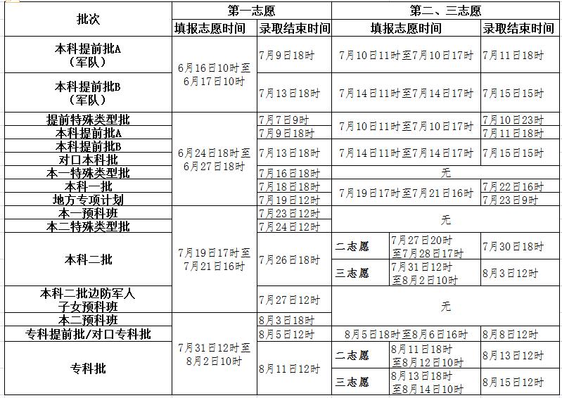 来源各地招生办官网 2017年高考考生最关注的不同批次录取时间