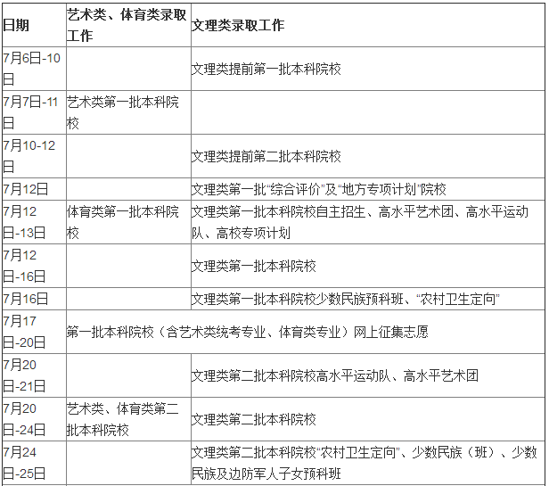 来源各地招生办官网 2017年高考考生最关注的不同批次录取时间