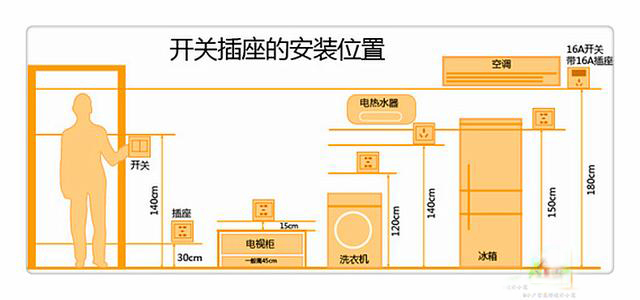 2018最全电源插座布局图，新房必备，上门取经的邻居把门都踩烂了