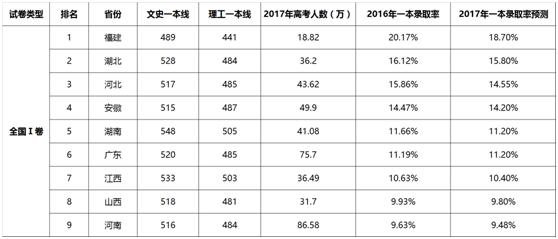 各省一本录取率出来了！你知道你所在省市考上一本大学的难度吗？高中生从暑假开始提前备战高考，完胜一本！