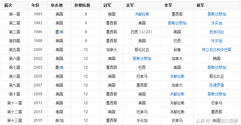 英超金杯是什么意思(第一｜美洲金杯赛指南)