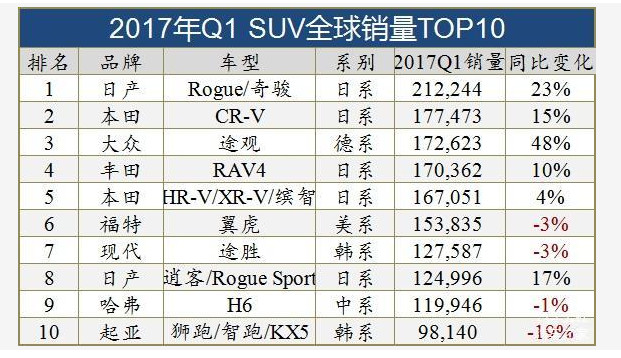 全球卖的最好的十款紧凑SUV，哈弗H6都只能排倒数第二