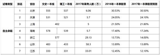 各省一本录取率出来了！你知道你所在省市考上一本大学的难度吗？高中生从暑假开始提前备战高考，完胜一本！