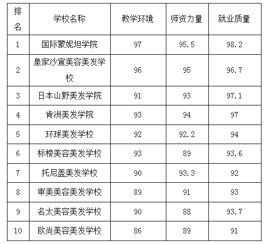 2016年美发行业推荐美发学校排名榜