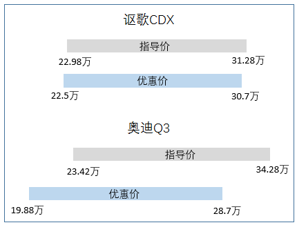 长江后浪推前浪，能把前浪拍死在沙滩上？试讴歌CDX/奥迪Q3