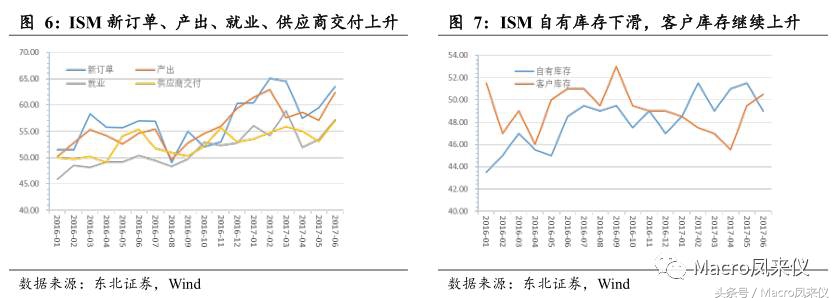 美国两种经济景气指数的差异：ISM/Markit制造业PMI比较