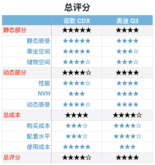 长江后浪推前浪，能把前浪拍死在沙滩上？试讴歌CDX/奥迪Q3