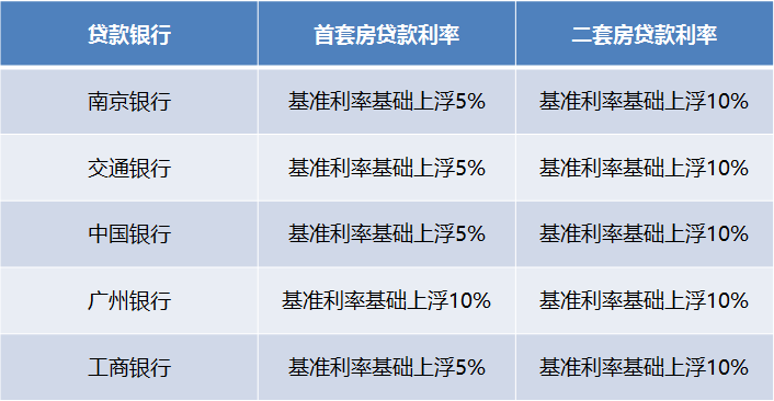 明天起，工商银行首套房贷款利率上浮5%！附：热点问题解答