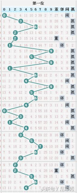 七星彩081期独胆英雄旧图新规律，让您中奖手到擒来