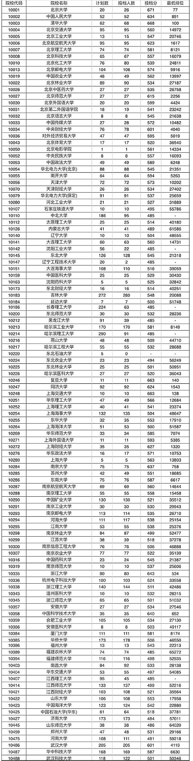 广东一本高校投档线出炉！如何查询录取看这里
