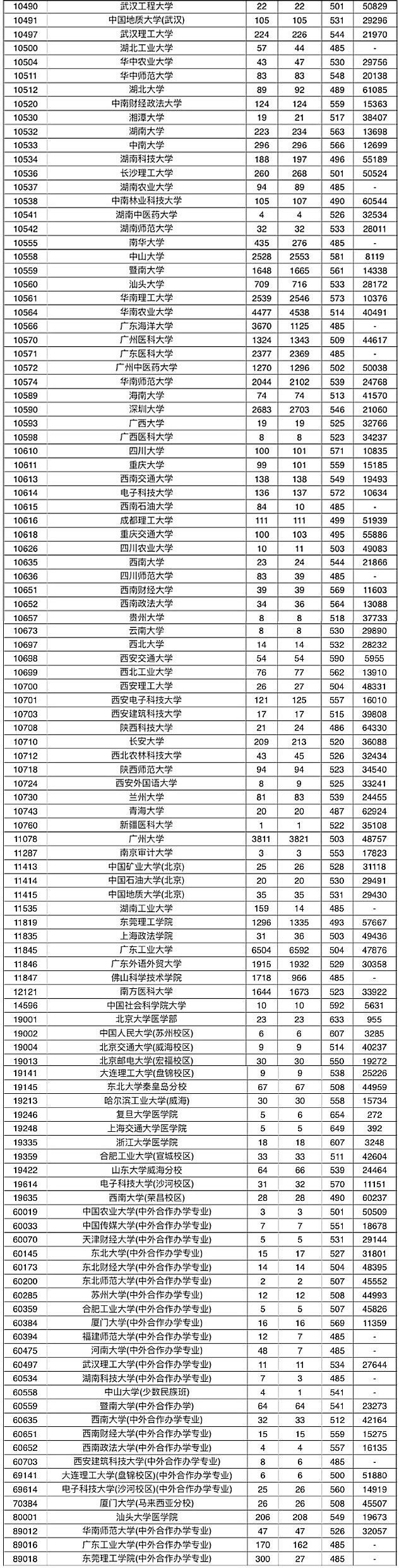 广东一本高校投档线出炉！如何查询录取看这里