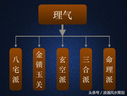 用传统易学结合现代科学，带你认识风水理气中的诸多门派