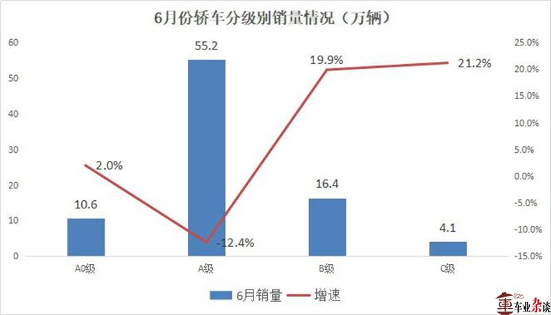 6月中型轿车销量继续上涨，迈腾进入销量前十